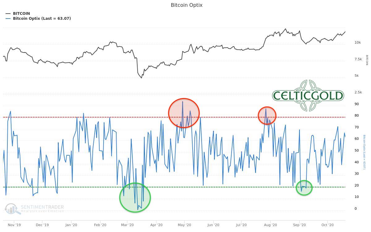 Bitcoin Optix as of Octiber 21st 2020, 2020. Source: Sentimentrader. Bitcoin - Strong Performance