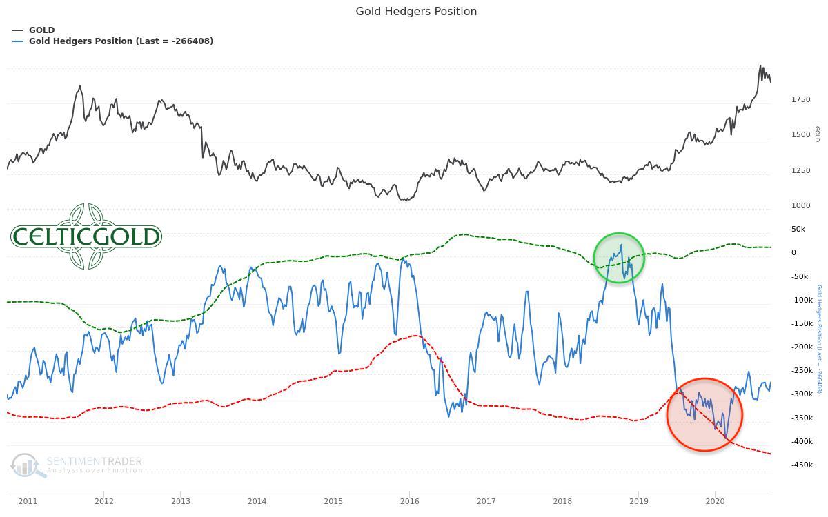 Commitments of Traders for Gold as of June 22nd, 2020. Source: Sentimentrader