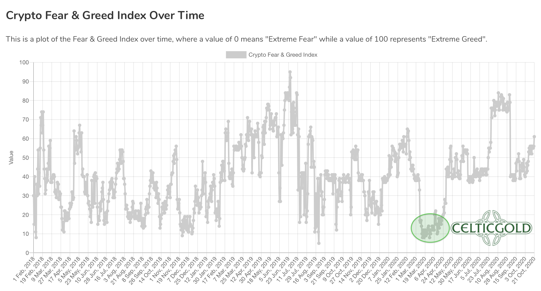 Crypto Fear & Greed Index as of October 21st 2020. Source: Crypto Fear & Greed Index