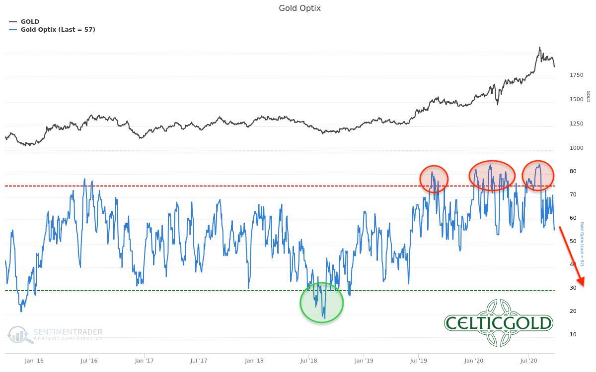 Sentiment Optix for Gold as of September 26th, 2020. Source: Sentimentrader. Gold - Short-Term Recovery But The Correction Is Not Over Yet