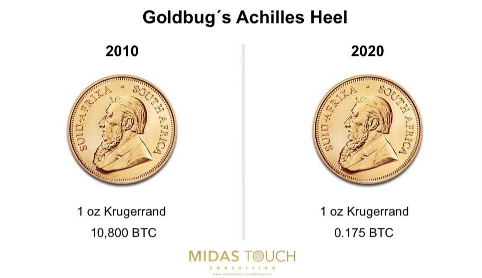 Goldbug´s Achilles Heel as of October 15th, 2020. Source: Midas Touch