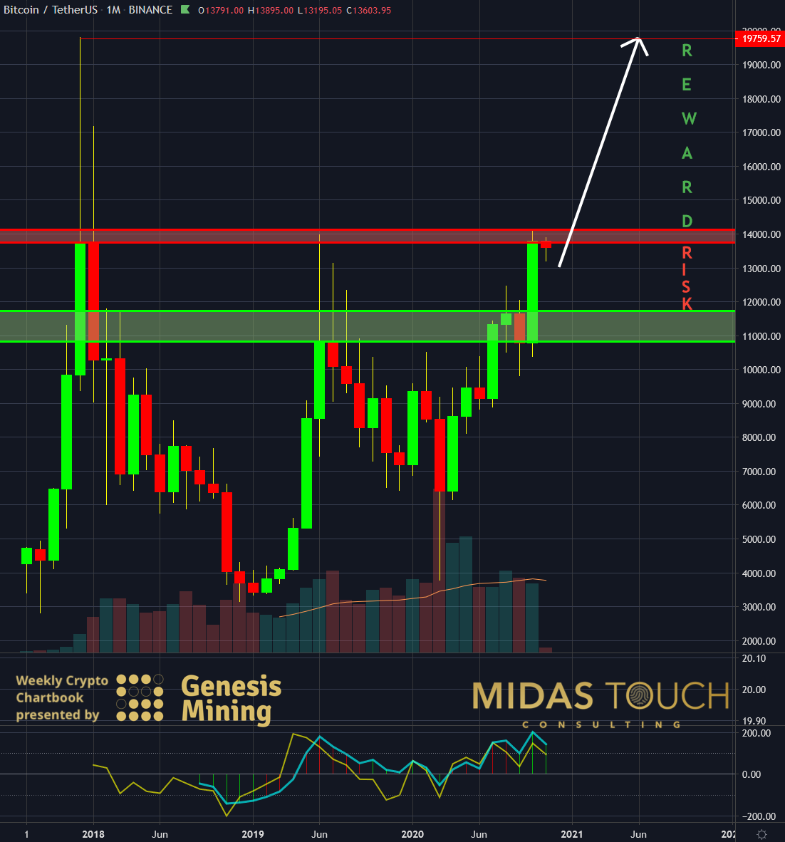 BTC-USDT, monthly chart as of November 2nd, 2020