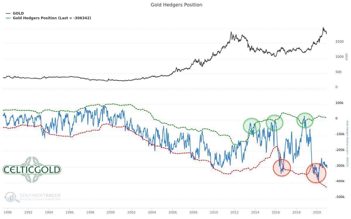 Commitments of Traders for Gold as of December 15th, 2020. Source: Sentimentrader