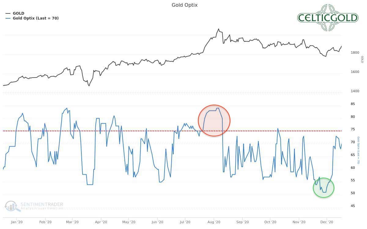 Sentiment Optix for Gold as of December 18th, 2020. Source: Sentimentrader. Gold – The bull market continues