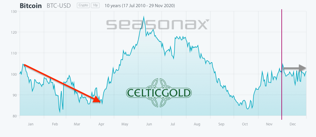 Bitcoin seasonality. Source: Seasonax