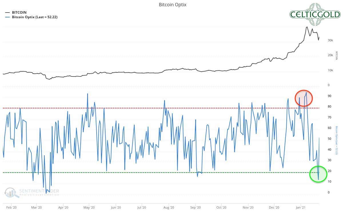 Bitcoin Optix as of January 24th, 2021. Source: Sentimentrader