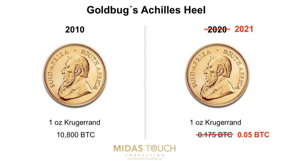 Goldbug´s Achilles Heel, Source Midas Touch Consulting January 25th, 2021.