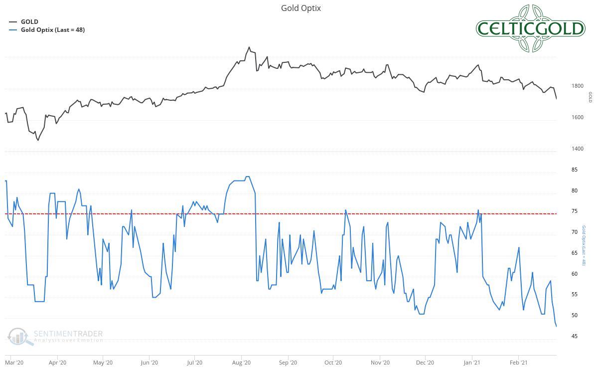 Sentiment Optix for Gold as of February 27th, 2021. Source: Sentiment trader
