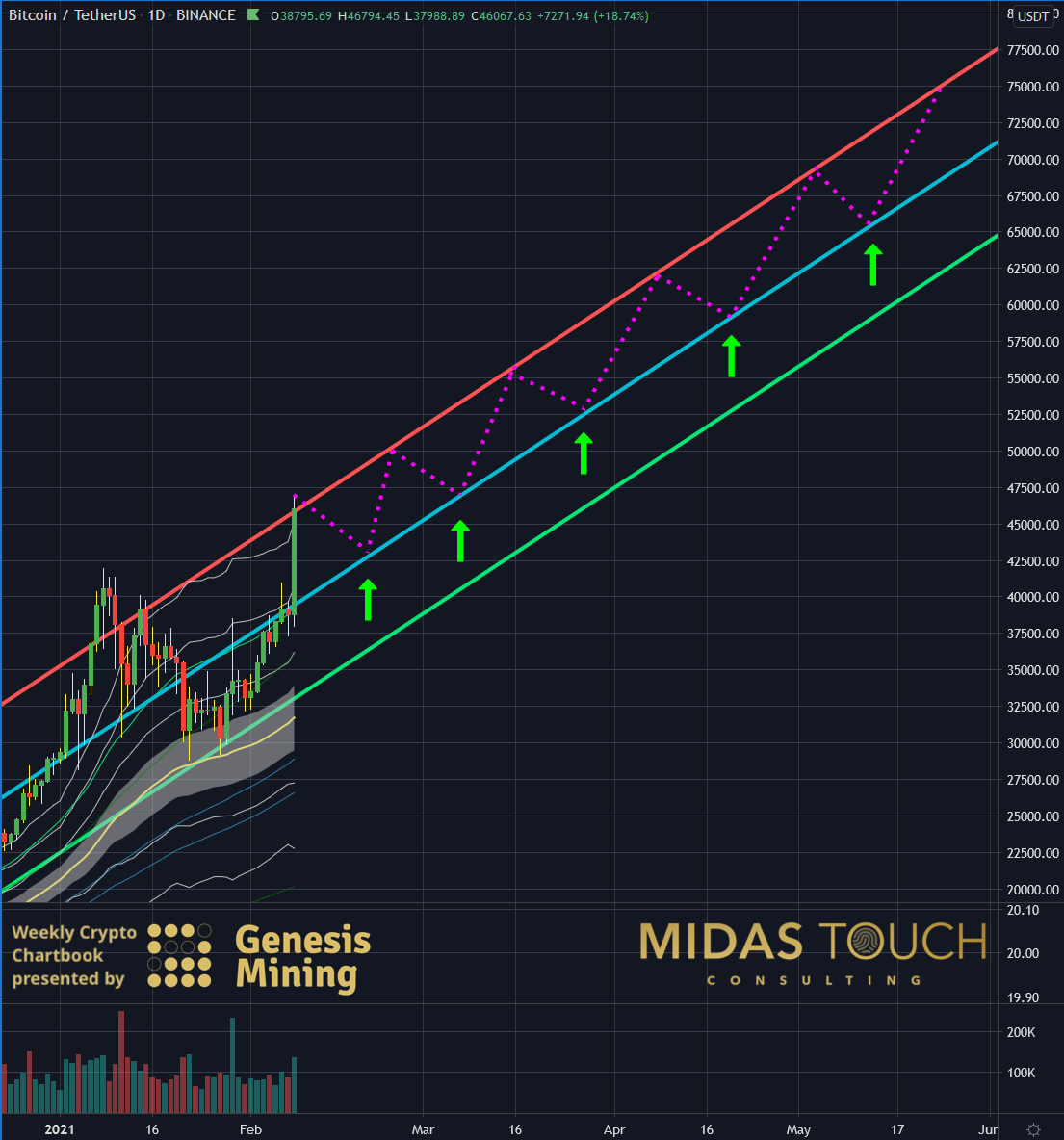 BTC-USDT, daily chart as of February 9th, 2021