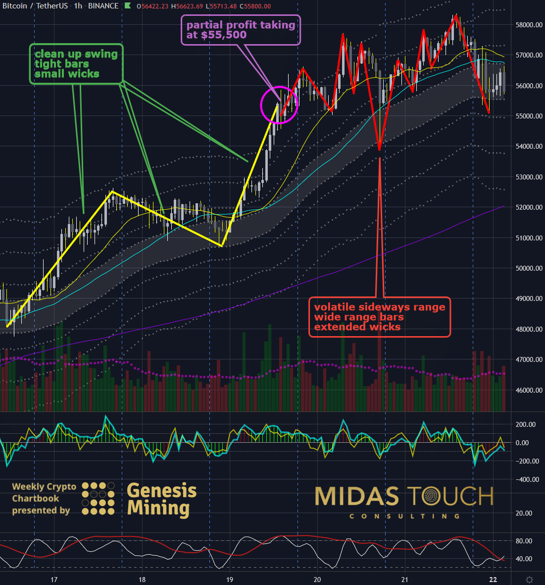 BTC-USDT, hourly chart as of February 22nd, 2021. Bitcoin, supreme beauty in motion.