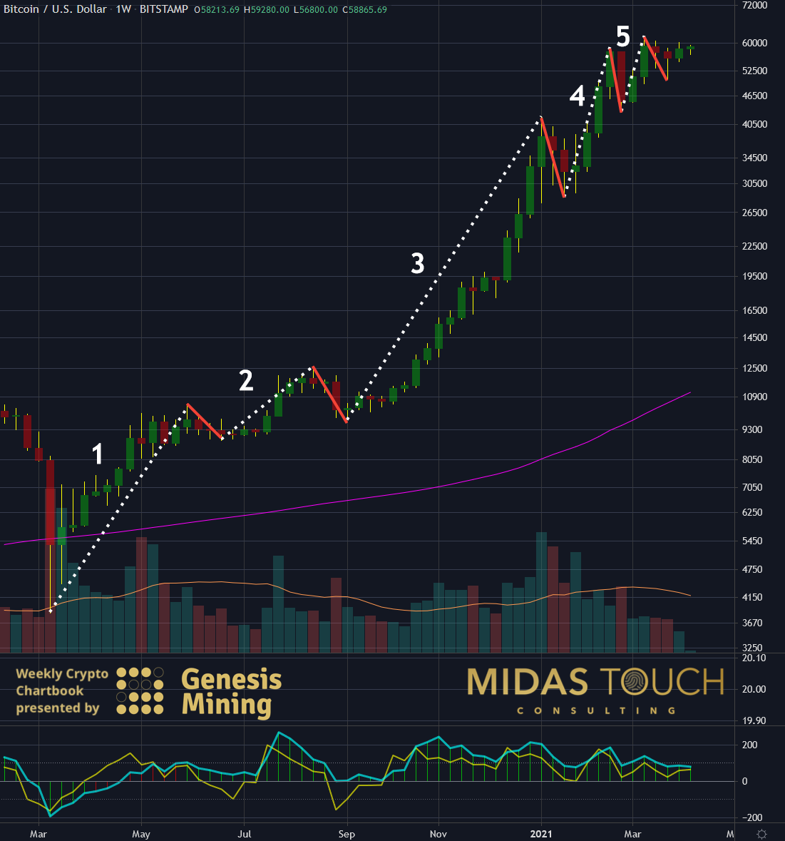 Bitcoin in US Dollar, weekly chart as of April 5th, 2021.