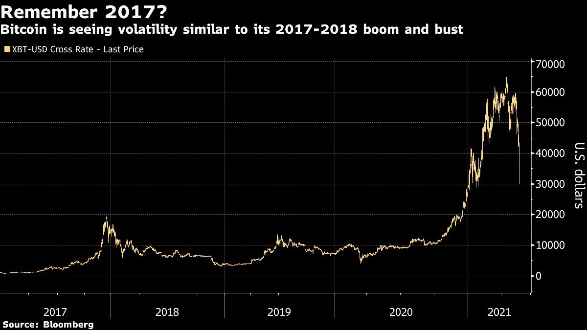 Bitcoin Boom and Bust 2017, Source: Bloomberg. Bitcoin - Earthquake in the crypto markets.