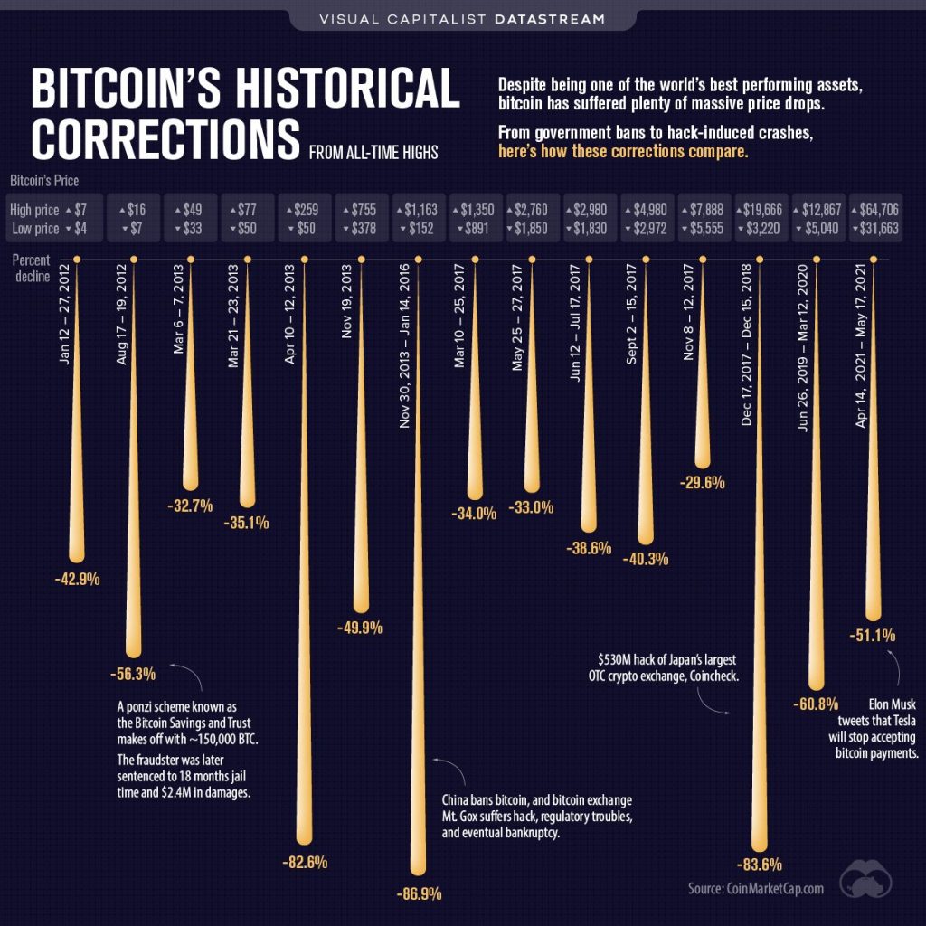 historical bitcoin corrections