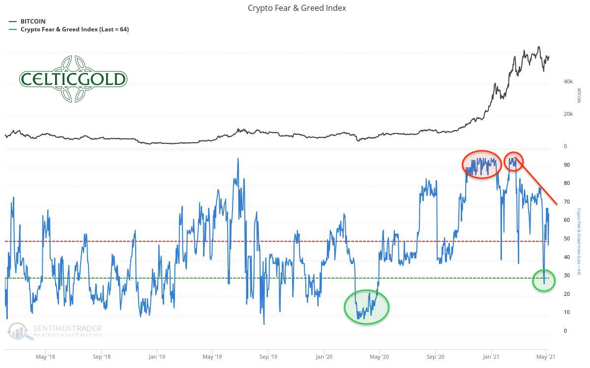 Crypto Fear & Greed Index as of May 12th, 2021. Source: Sentimentrader