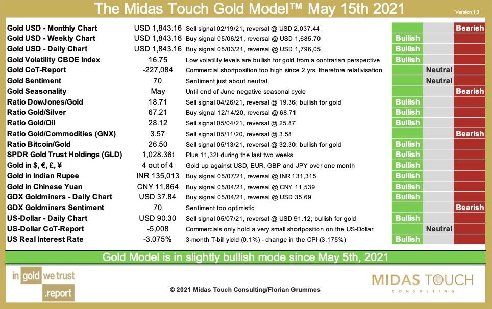 The Midas touch Gold Model as of May 15th, 2021. Source: Midas Touch Consulting. The Midas Touch Gold Model™ Update. 