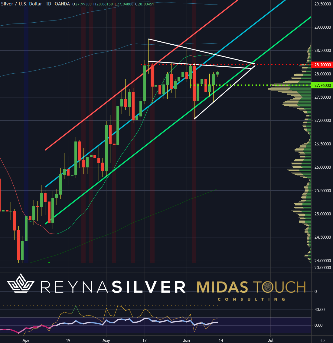 Silver in US-Dollar, daily chart as of June11th, 2021.