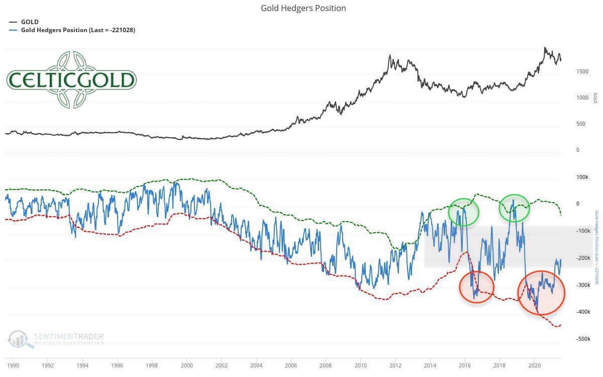 Commitments of Traders for Gold as of July 19th, 2021. Source: Sentimentrader. Gold - Has the summer rally already begun?