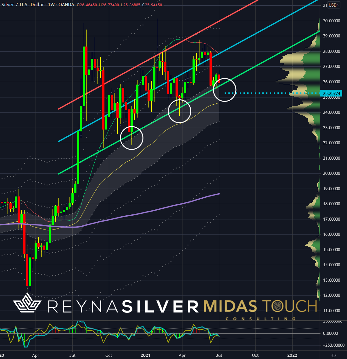 Silver in US-Dollar, weekly chart as of July 8th, 2021.