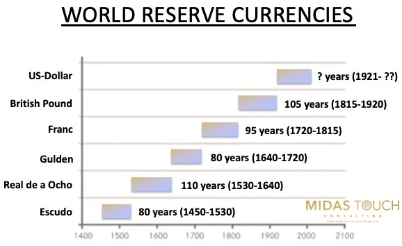 World Reserve Currencies