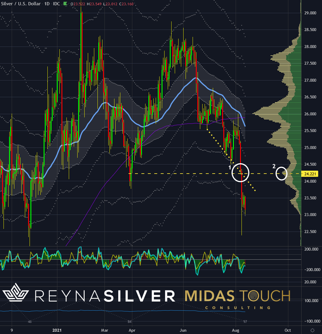 Silver in US-Dollar, daily chart as of August 13th, 2021. Silver, the value price spread