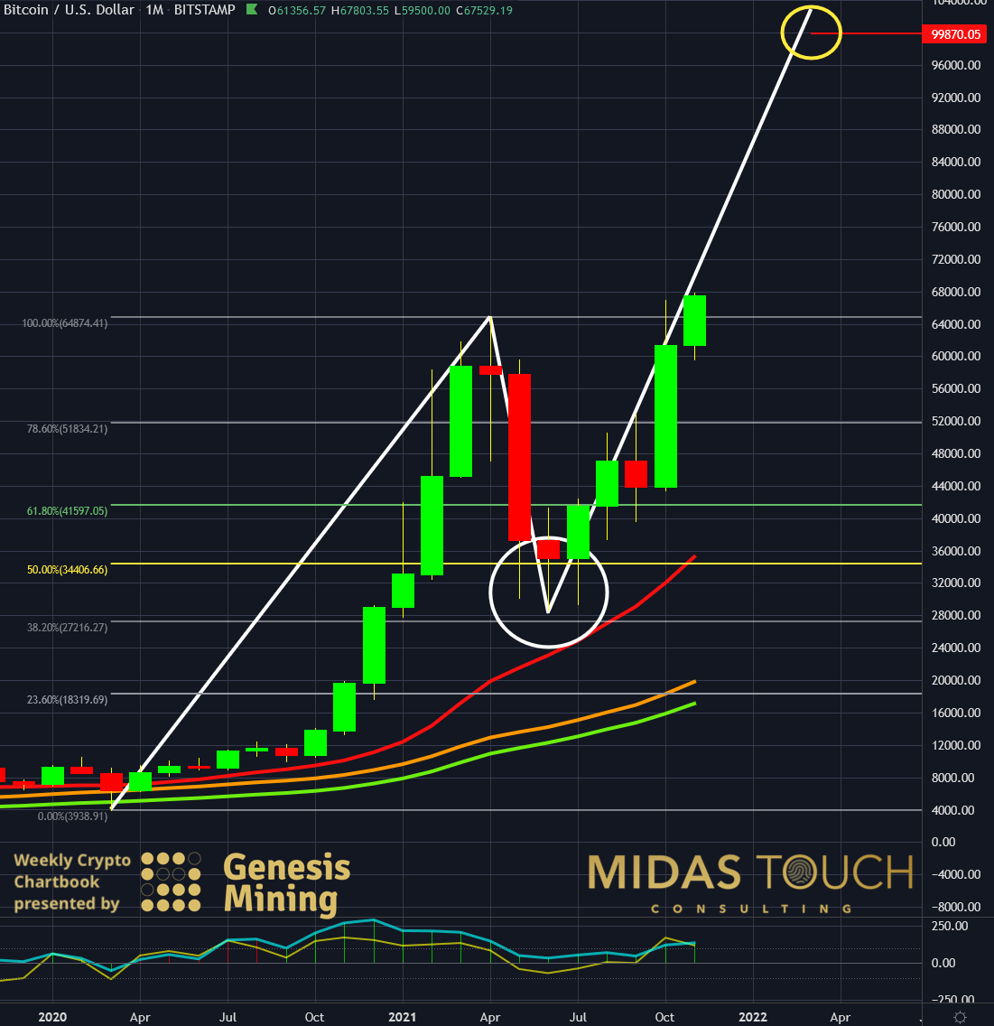 Bitcoin in US-Dollar, Monthly chart as of November 9th, 2021.six figures The uncertain certainty of bitcoin