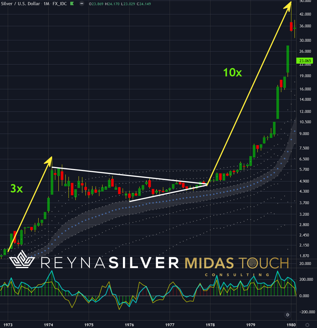 Silver in US-Dollar, monthly chart as of November 5th, 2021. Silver, patience pays