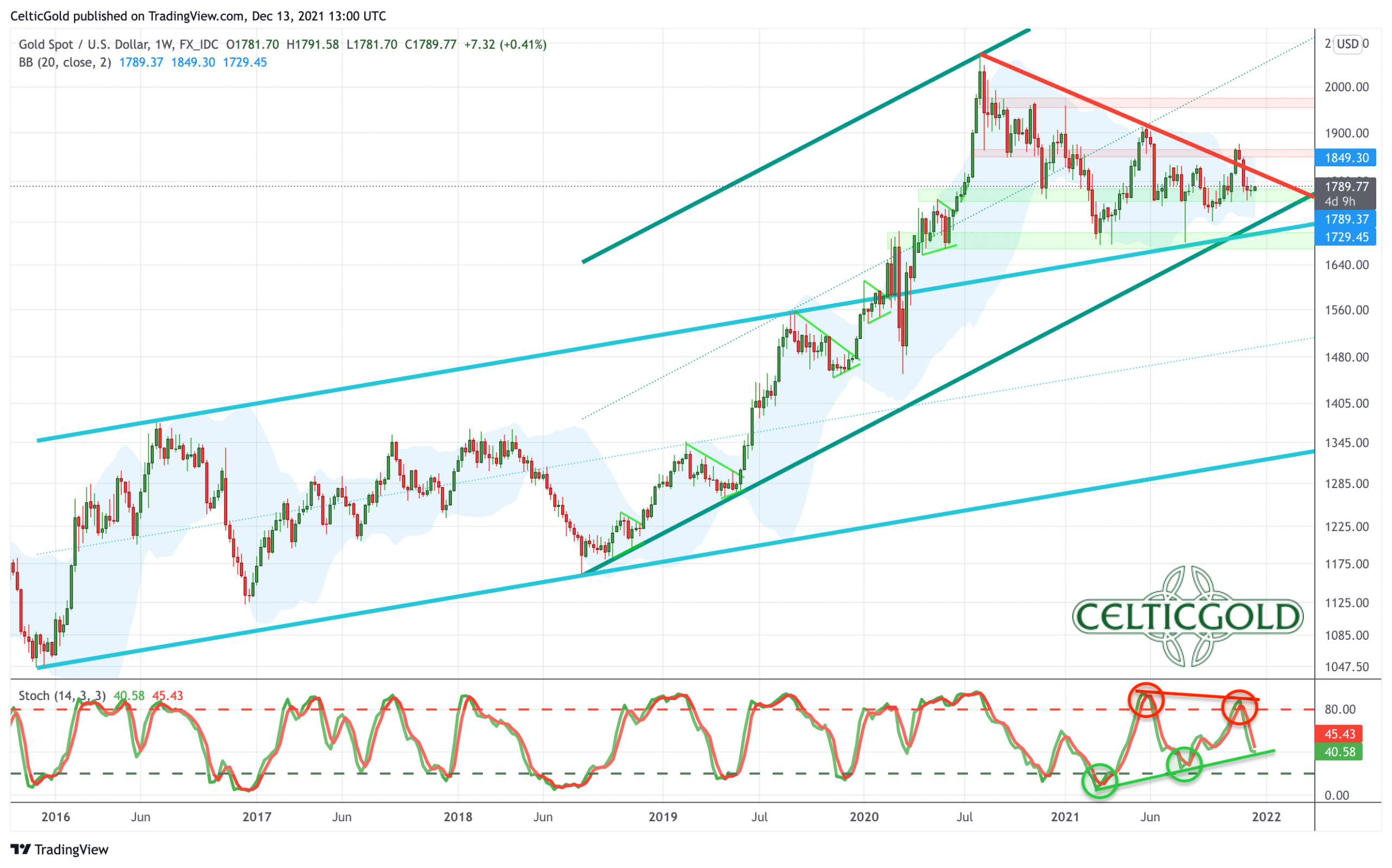 Gold in US-Dollars, weekly chart as of December 13th, 2021. Source: Tradingview. Gold - Recovery ahead