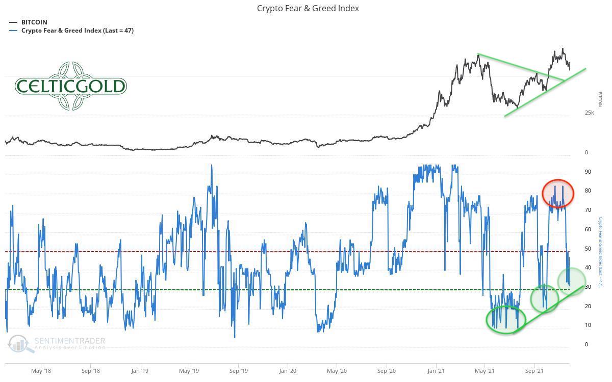 Crypto Fear & Greed Index long-term as of November 29th, 2021. Source: Sentimentrader