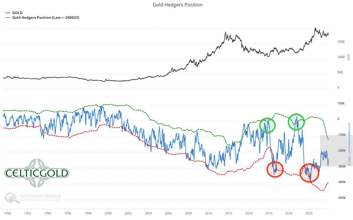 Commitments of Traders for Gold as of December 12th, 2021. Source: Sentimentrader
