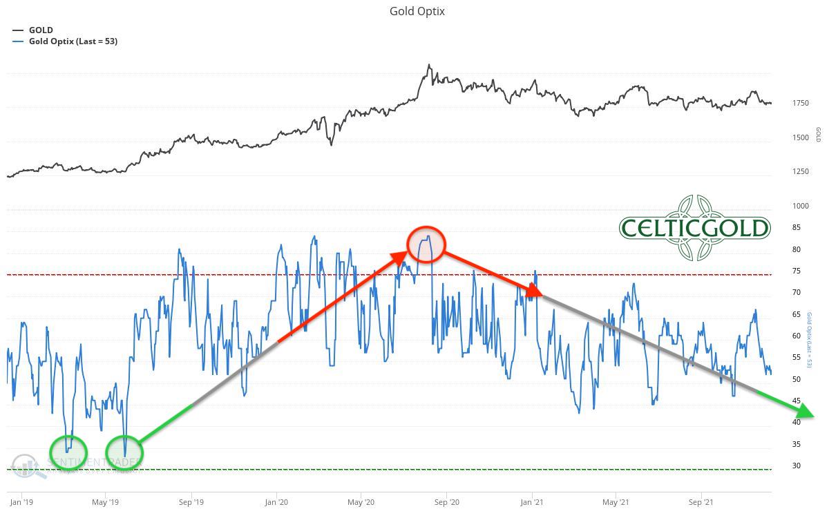 Sentiment Optix for Gold as of December 12th, 2021. Source: Sentimentrader. Gold - Recovery ahead