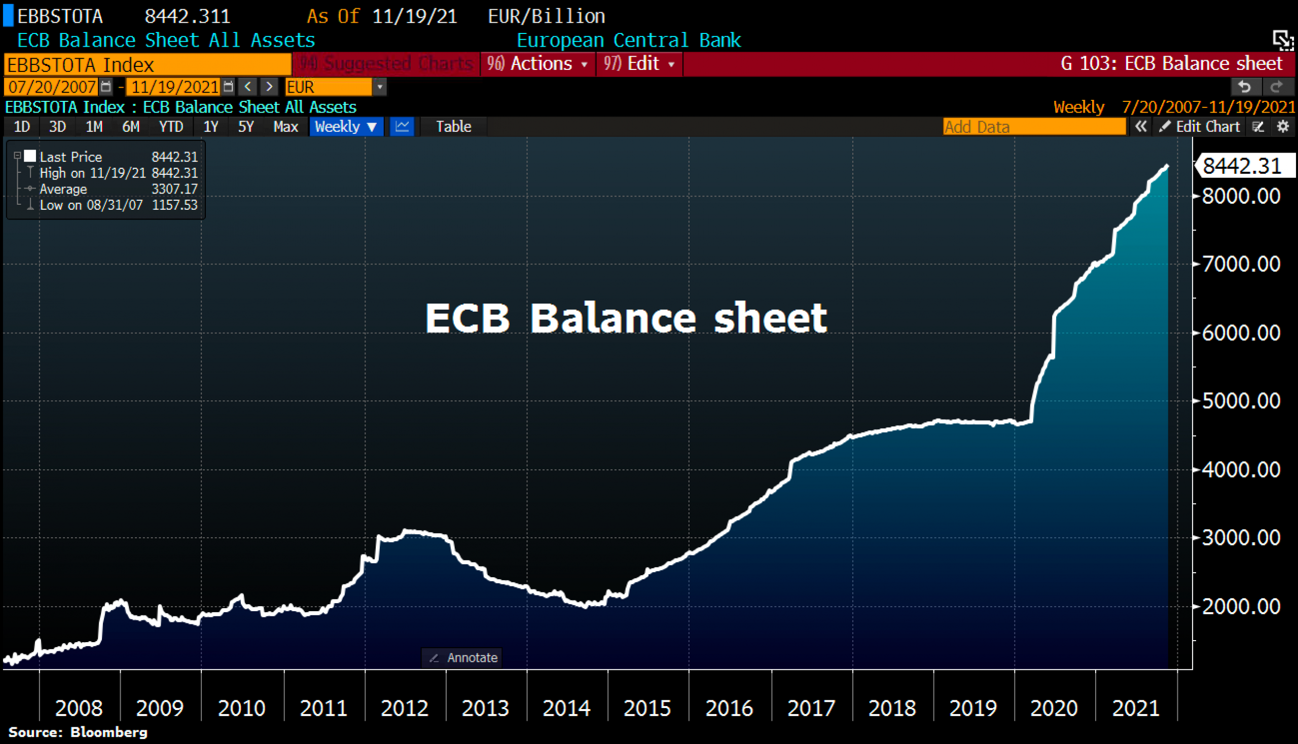 ECB balance sheet total, as of Nov. 19, 2021 ©Holger Zschaepitz