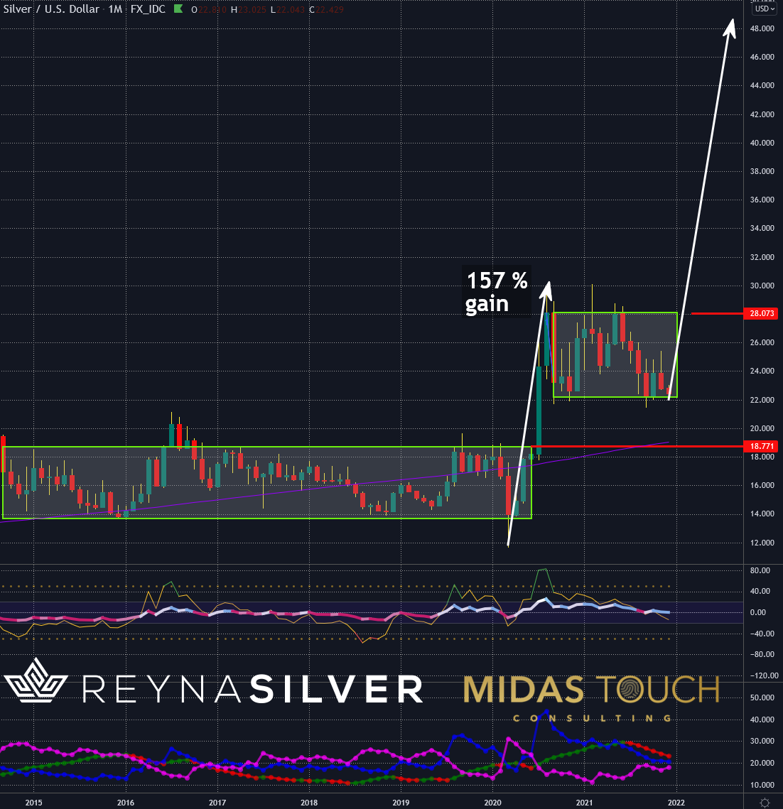  Silver in US-Dollar, monthly chart as of December 10th, 2021. Silver is moving up