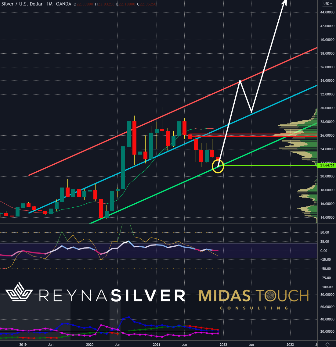 Silver in US-Dollar, monthly chart as of December 3rd, 2021. Ready, set, silver, go