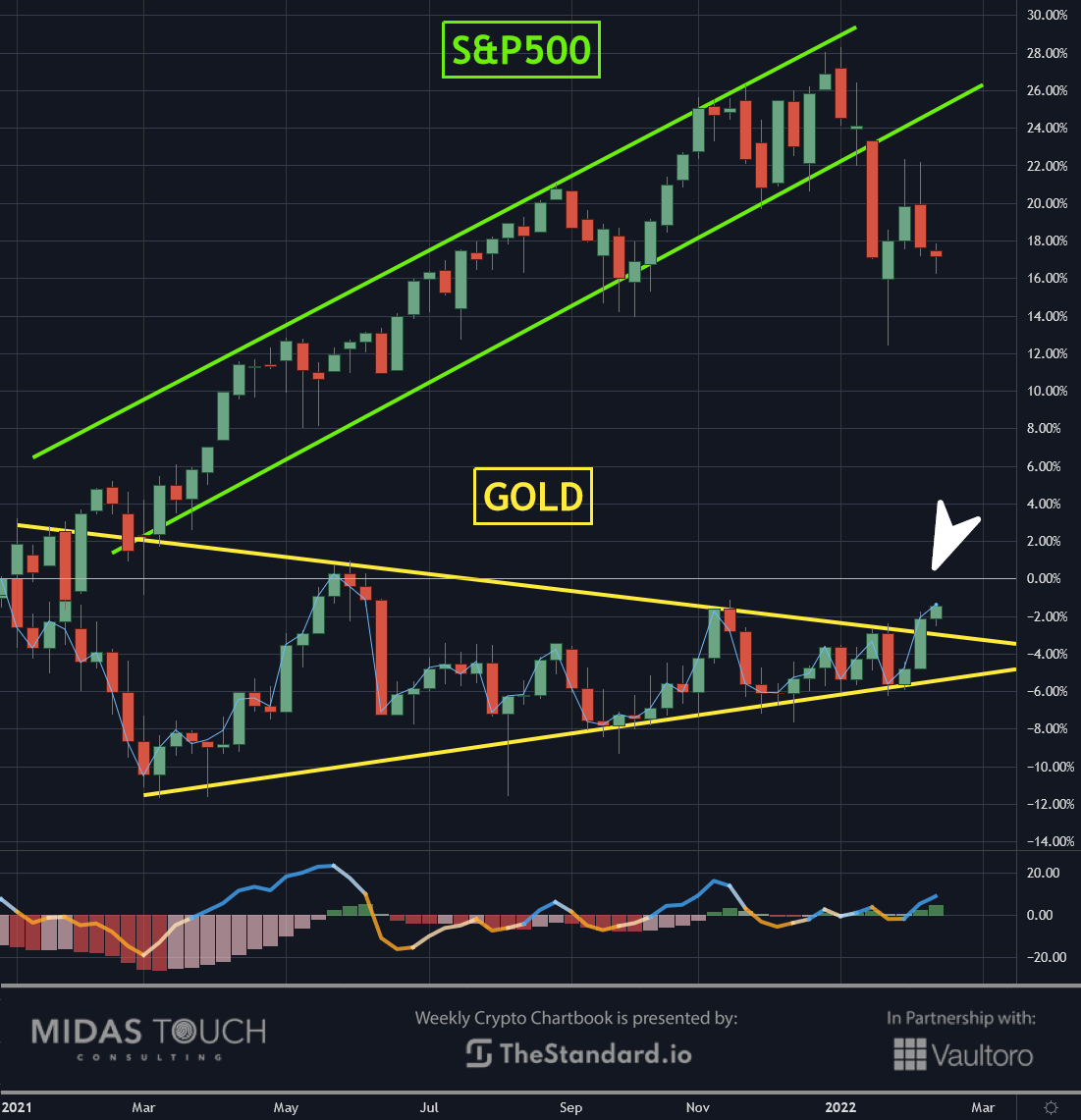 S&P500 versus Gold, weekly chart as of February 15th, 2022. Bitcoin from sideways to up