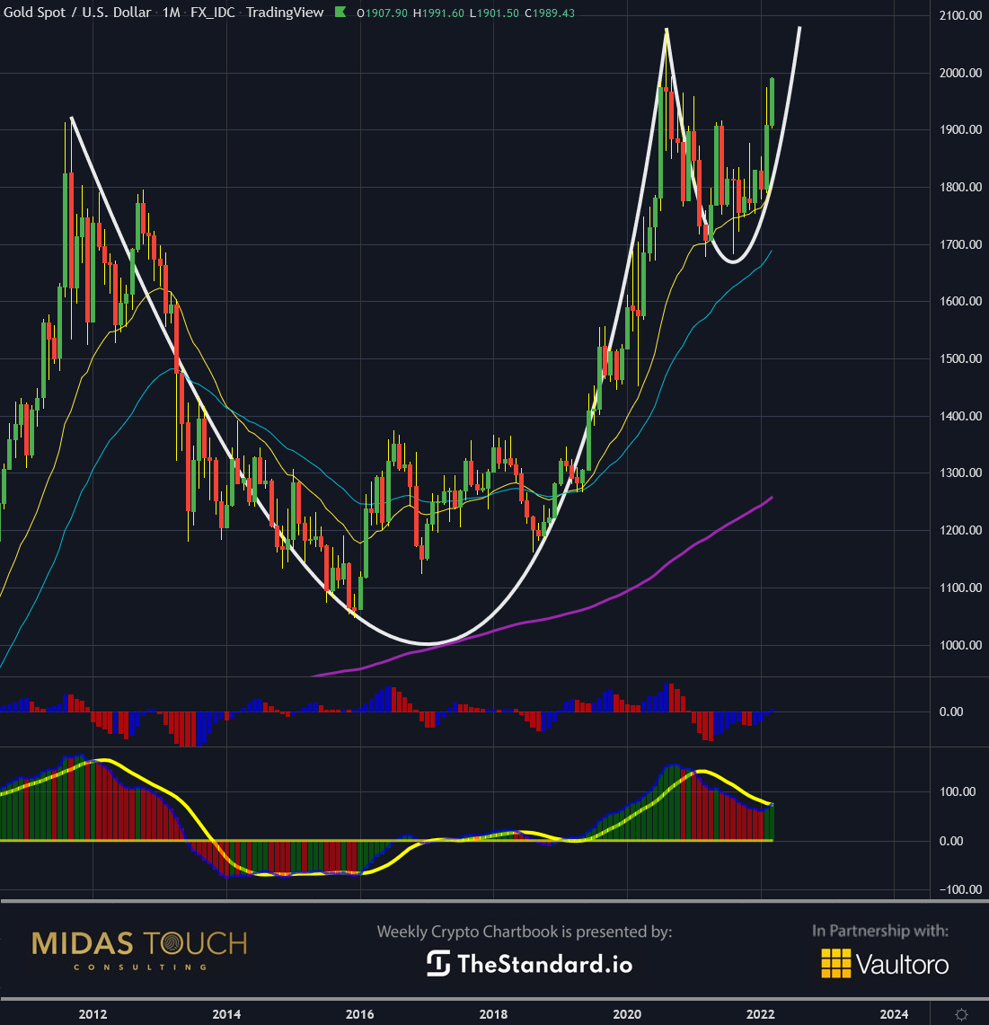 Gold in US Dollar, monthly chart as of March 7th, 2022. Bitcoins image boost