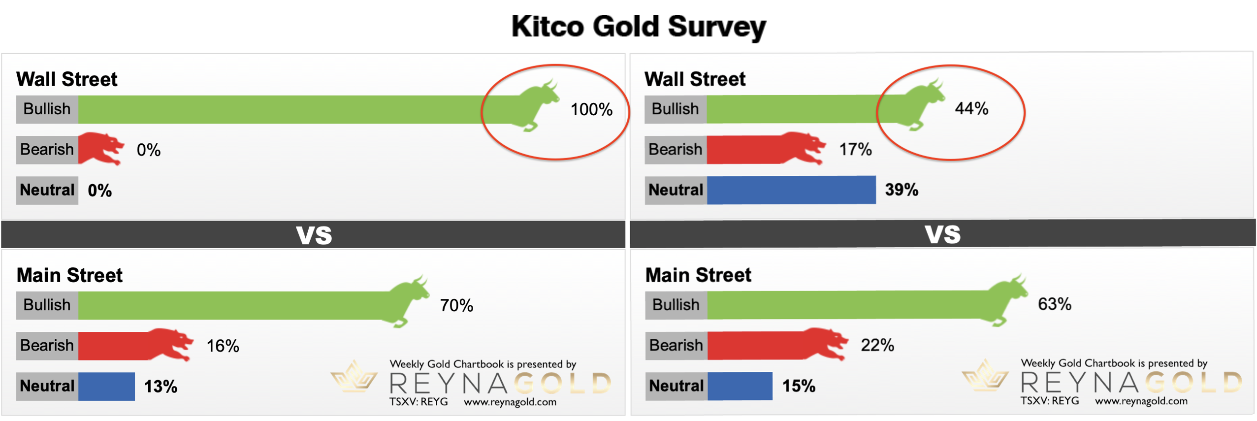 Kitco Gold Survey as of March 4th, 2022 vs. Kitco Gold Survey as of March 11th, 2022. March 13th 2022, Gold Chartbook - Spring correction or further escalation?