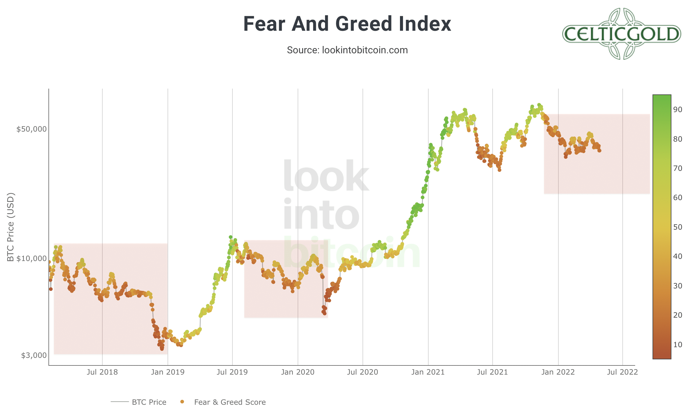 Crypto Fear & Greed Index longterm, as of April 27th, 2022. Source: Lookintobitcoin. April 27th, 2022, Bitcoin - Risk-Off dominates all markets