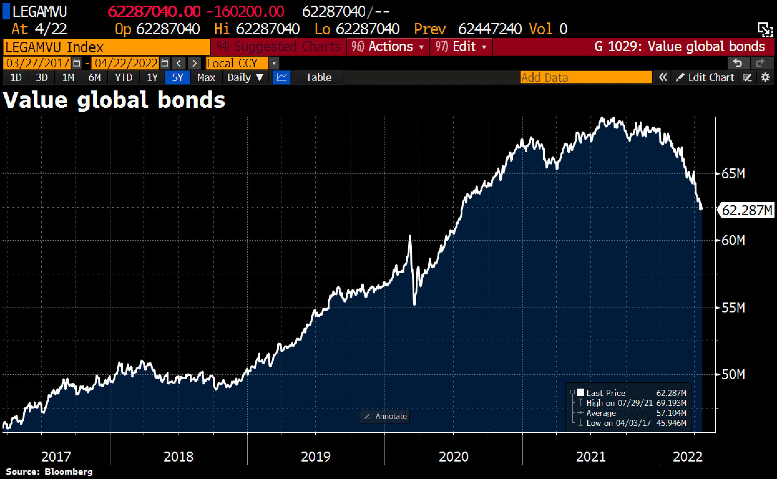 Global bond market as of April 24, 2022. ©Holger Zschaepitz. April 27th, 2022, Bitcoin - Risk-Off dominates all markets