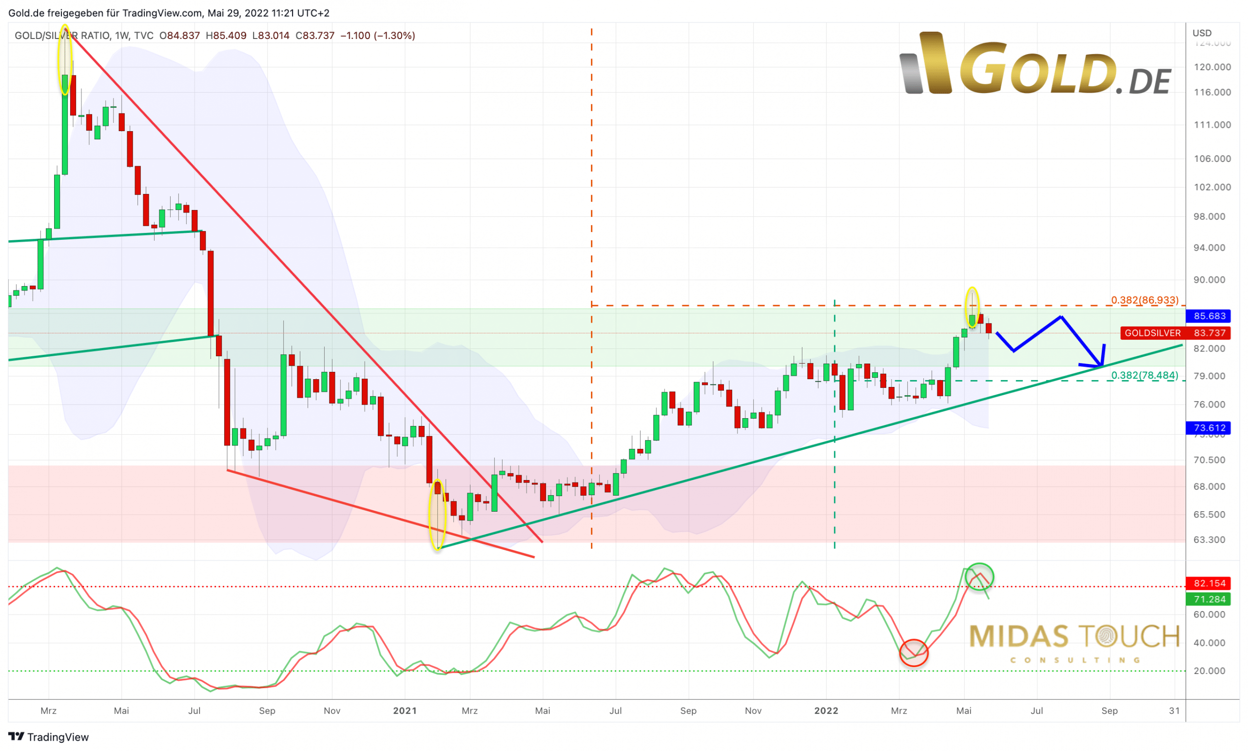 Gold/Silver-ratio, weekly chart as of May 29th, 2022. ©Gold.de & Midas Touch Consulting. May 29th 2022, Silver – First recovery, then second leg to stand on.