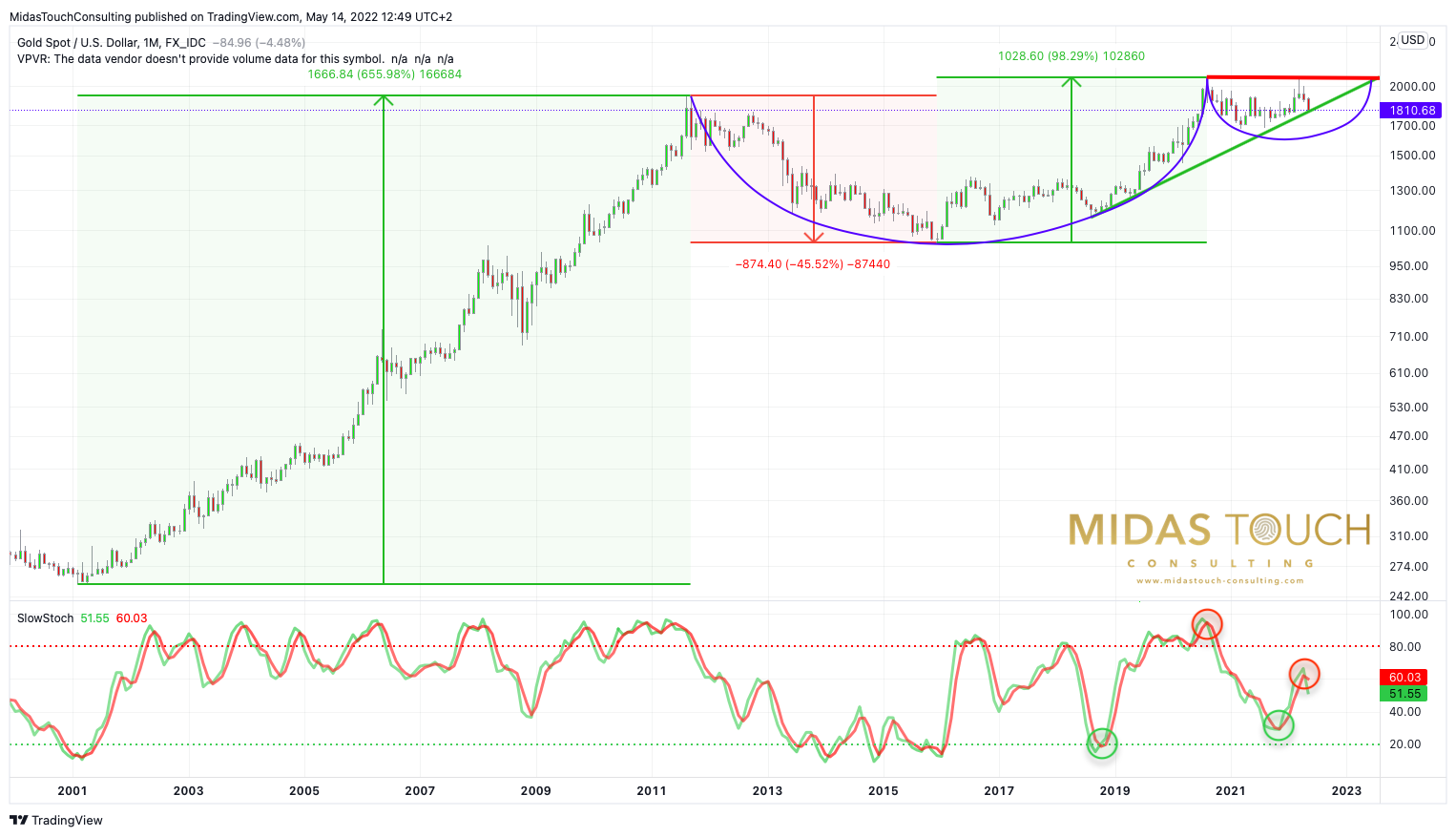 Gold in US-Dollars, monthly chart as of May 14th, 2022. Source: Tradingview