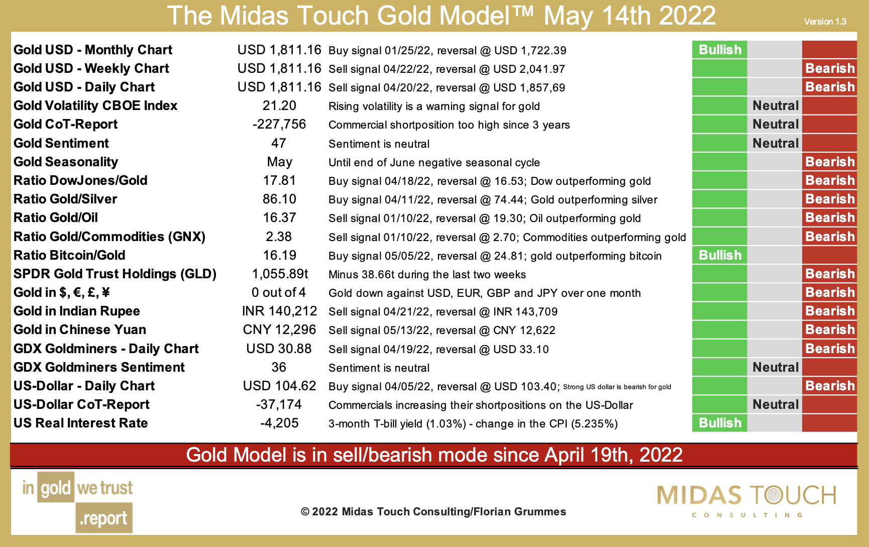 The Midas Touch Gold Model™ as of May 14th, 2022. Source: Midas Touch Consulting. The Midas Touch Gold Model™ Update.
