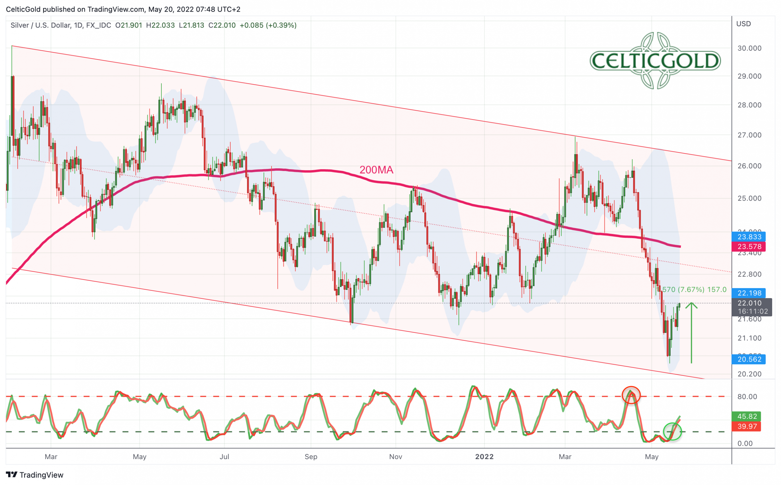 Silver in US-Dollars, daily chart as of May 20th, 2022. Source: Tradingview. Gold - First signs of stabilization