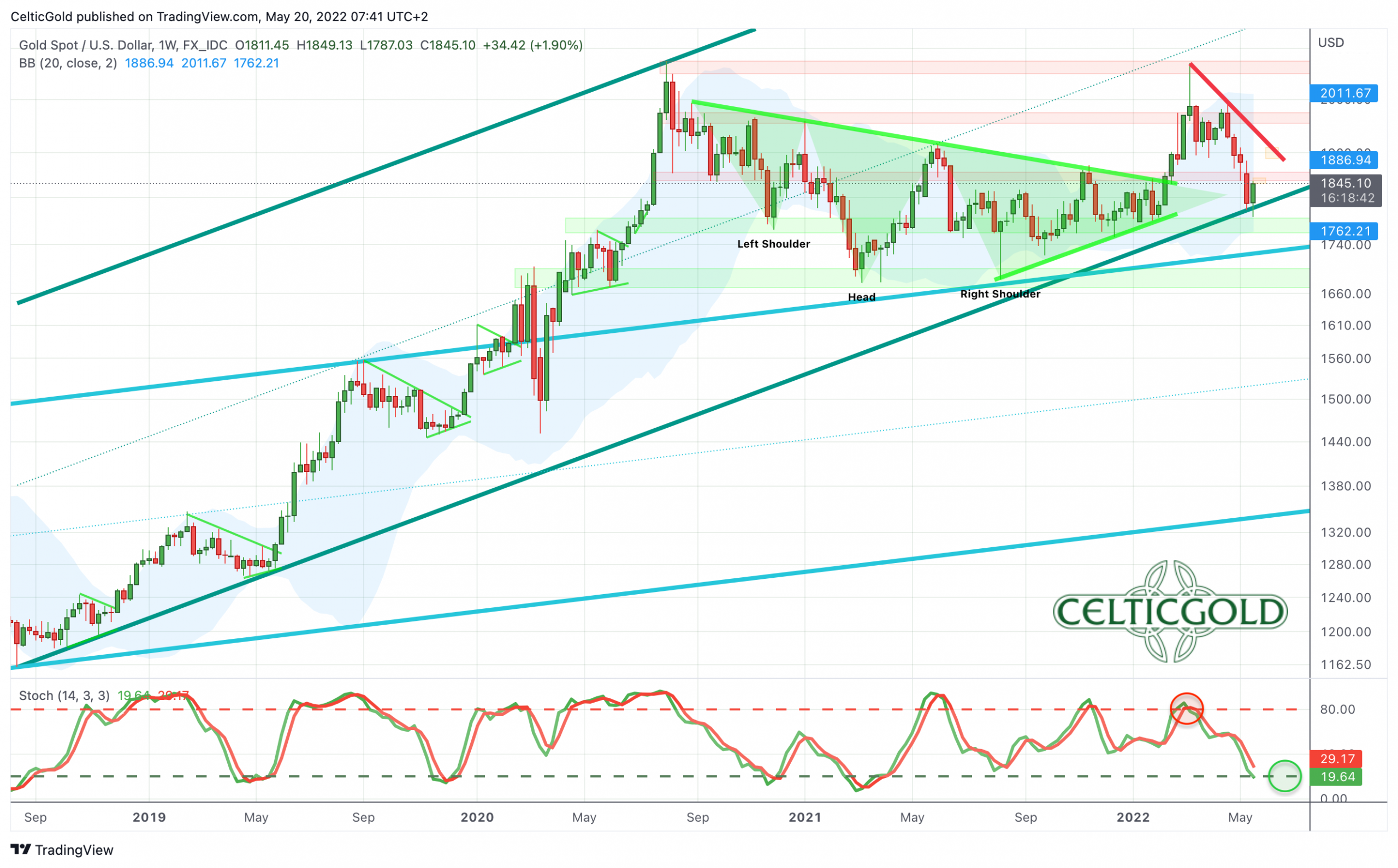 Gold in US-Dollars, weekly chart as of May 20th, 2022. Source: Tradingview. Gold - First signs of stabilization