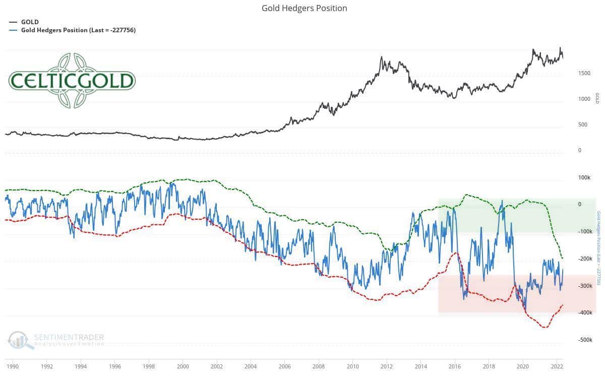 Commitments of Traders for Gold as of May 18th, 2022. Source: Sentimentrader. Gold - First signs of stabilization