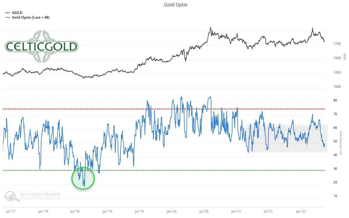 Sentiment Optix for Gold as of May 18th, 2022. Source: Sentimentrader. Gold - First signs of stabilization
