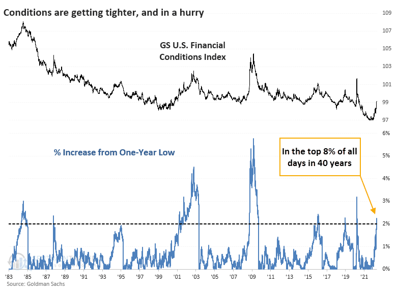 Financial conditions tighten, from May 9, 2022. ©Sentimentrader