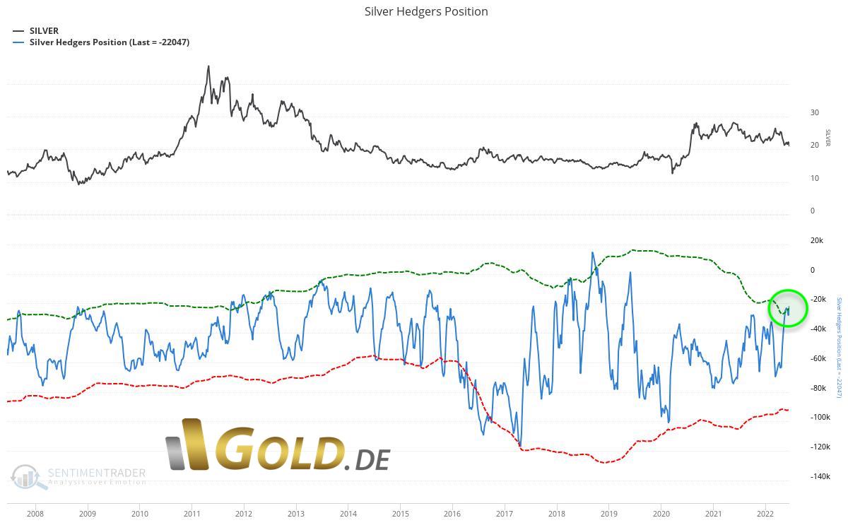 Silver CoT Report as of June 24th, 2022. ©Sentimentrader and Gold.de. . June 27th 2022, Silver - Summer doldrums with final sell-off, then summer rally.