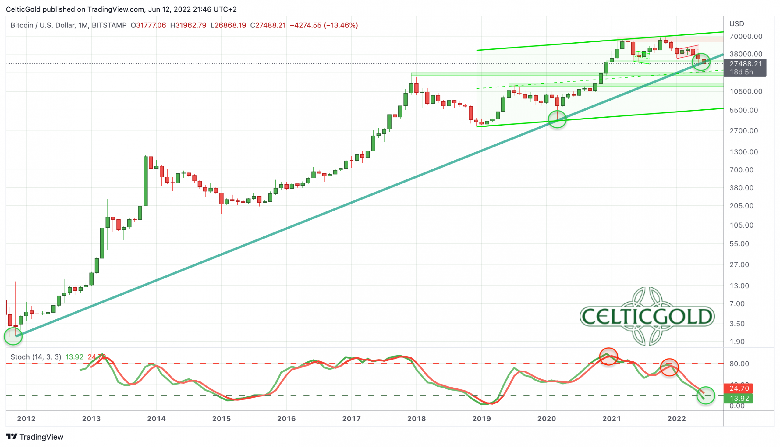 Bitcoin in USD, monthly chart as of June 12th, 2022. Source: Tradingview. June 12th 2022, Bitcoin - Extremely fearful sentiment offers chance for a bounce.