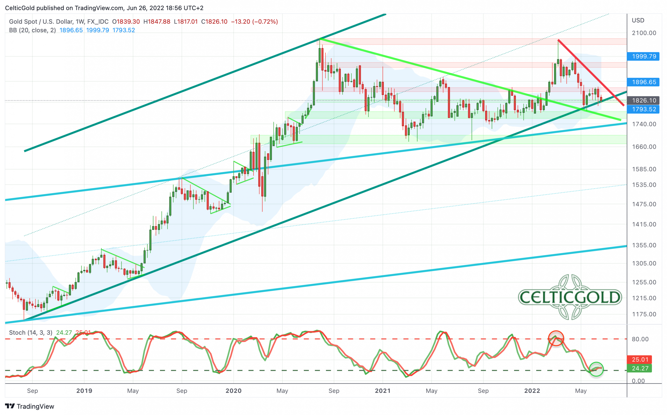 Gold in US-Dollars, weekly chart as of June 26th, 2022. Source: Tradingview. Summer doldrums for several weeks would be ideal.