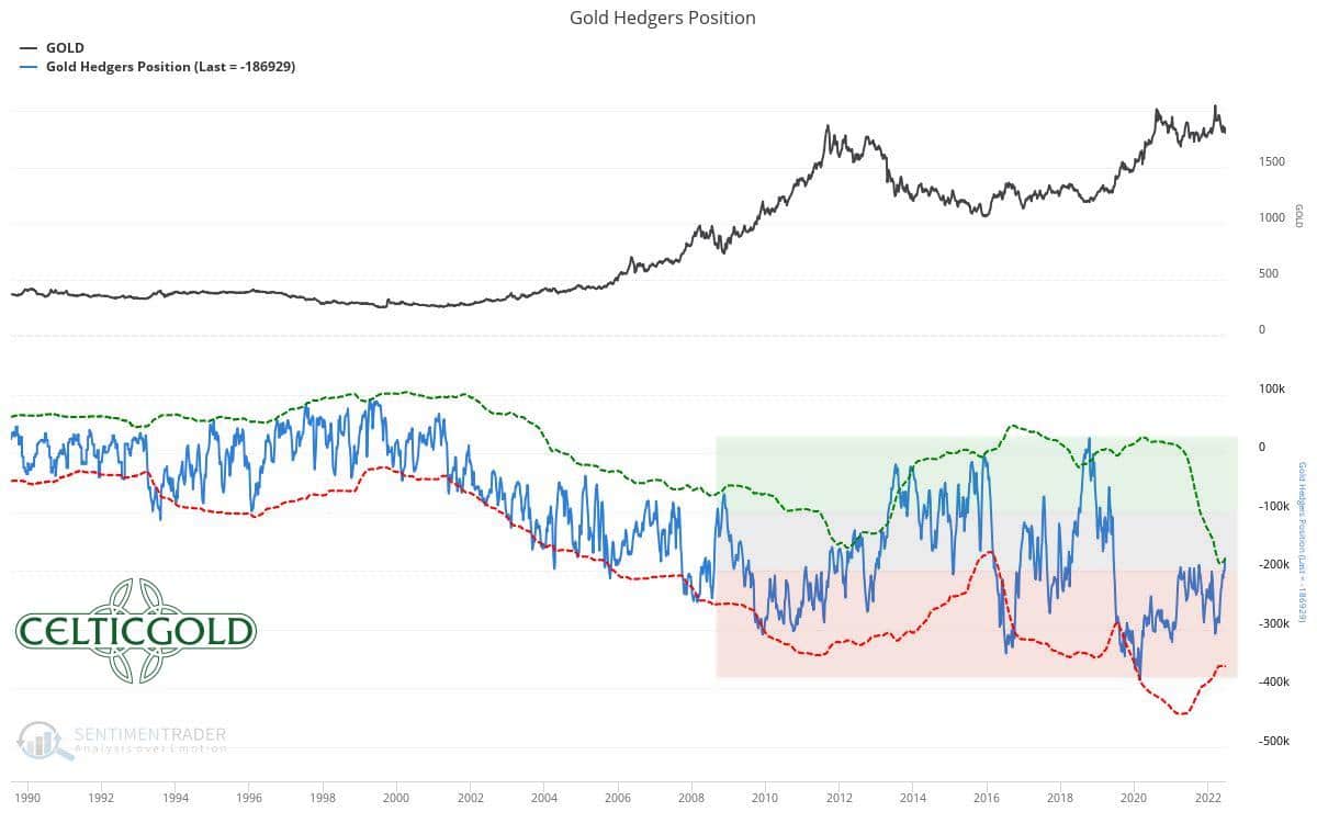 Commitments of Traders for Gold as of June 26th, 2022. Source: Sentimentrader. Summer doldrums for several weeks would be ideal.